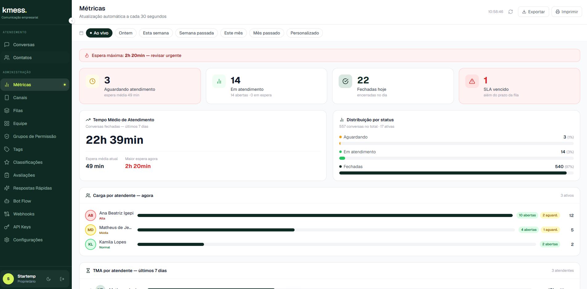 Painel de métricas do Kmess com tempo médio de atendimento, distribuição por status e carga por atendente